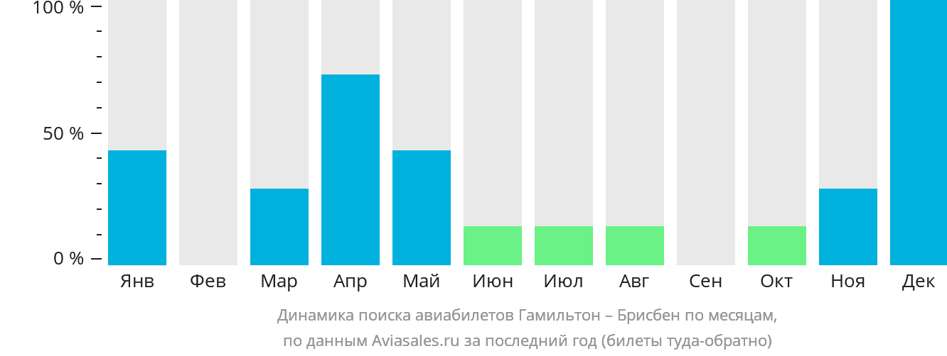 Динамика поиска авиабилетов из Гамильтон-Айленда в Брисбен по месяцам