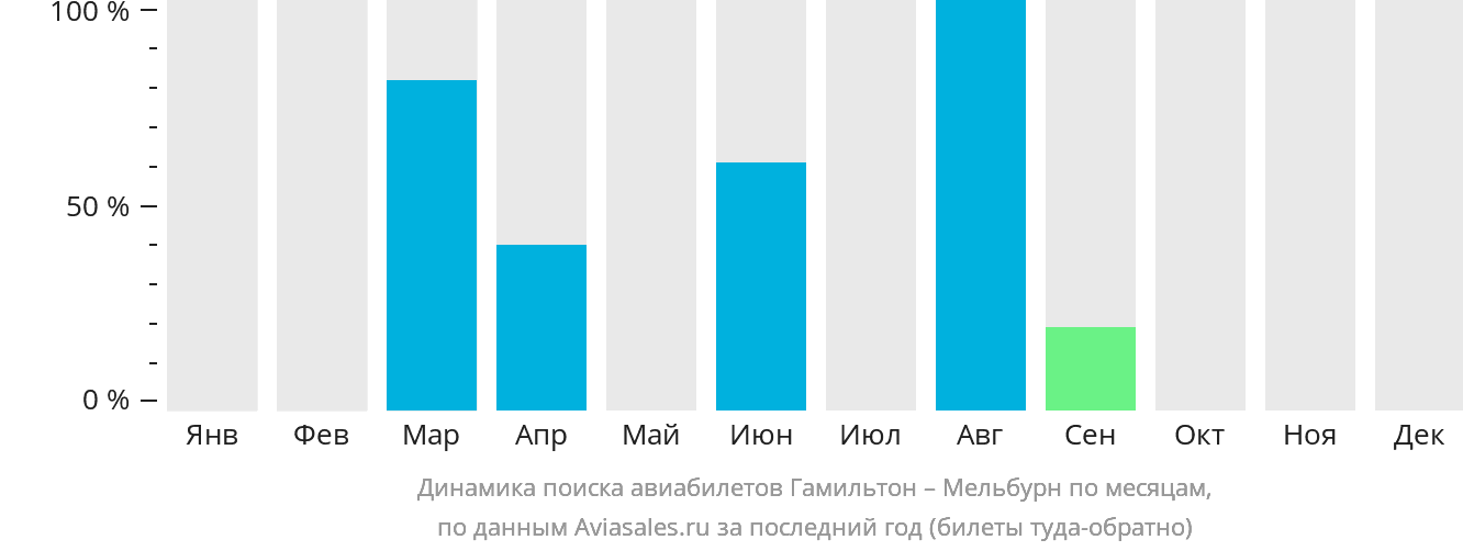 Динамика поиска авиабилетов из Гамильтон-Айленда в Мельбурн по месяцам