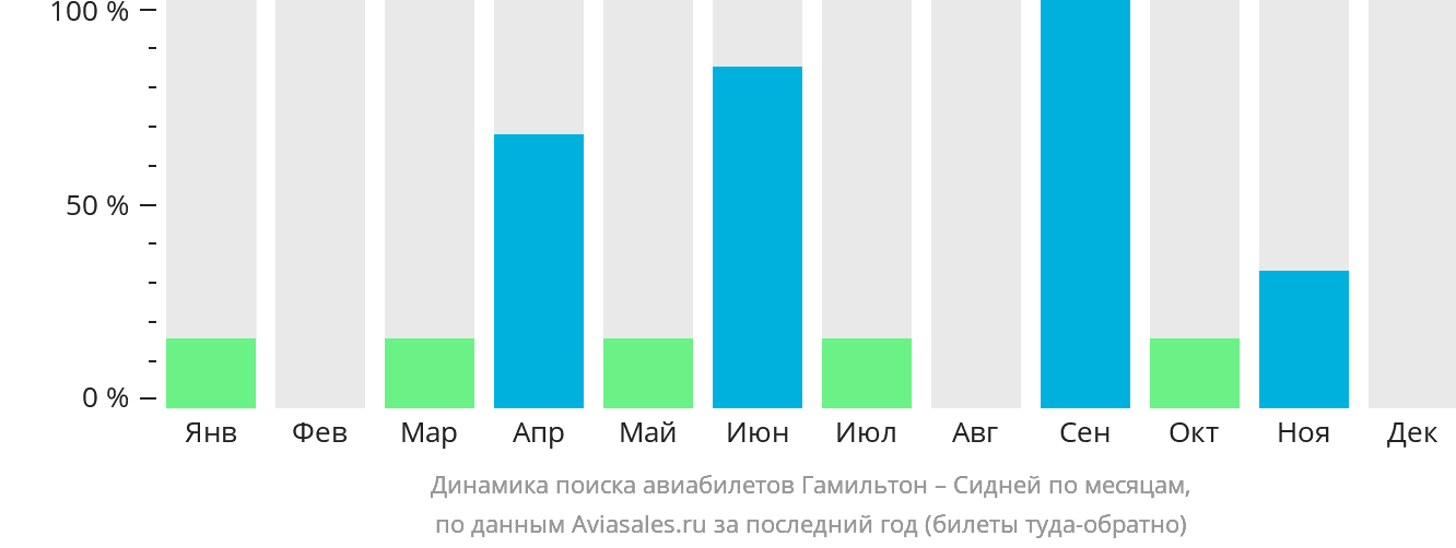 Динамика поиска авиабилетов из Гамильтон-Айленда в Сидней по месяцам