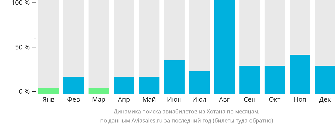 Динамика поиска авиабилетов из Хотана по месяцам