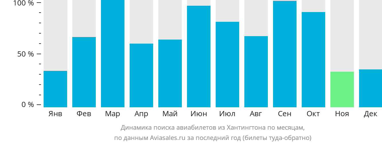 Динамика поиска авиабилетов из Хантингтона по месяцам