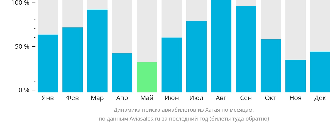 Динамика поиска авиабилетов из Хатая по месяцам