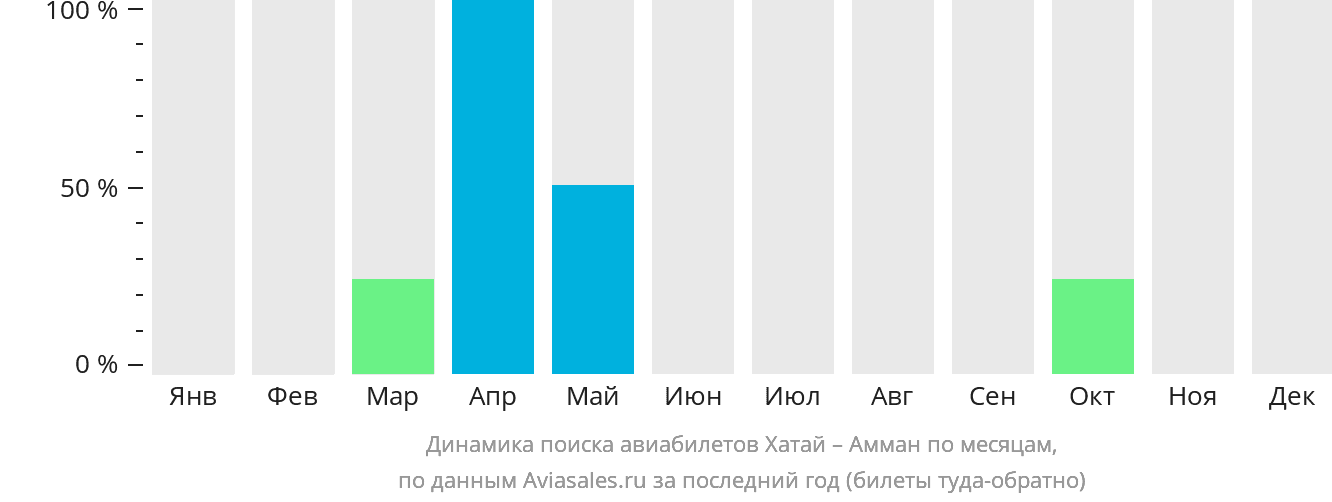 Динамика поиска авиабилетов из Хатая в Амман по месяцам