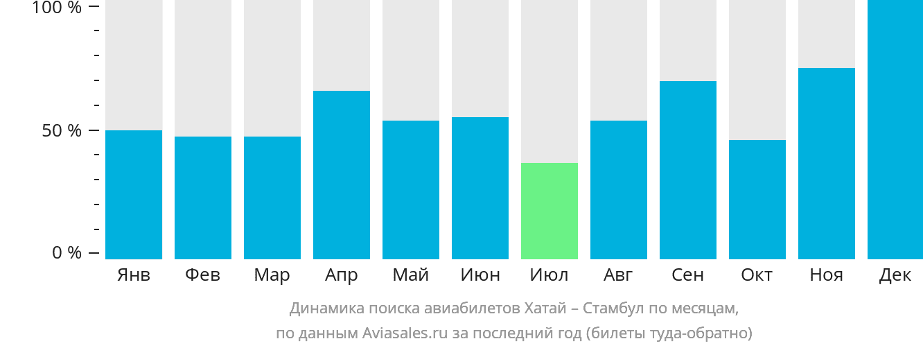Динамика поиска авиабилетов из Хатая в Стамбул по месяцам