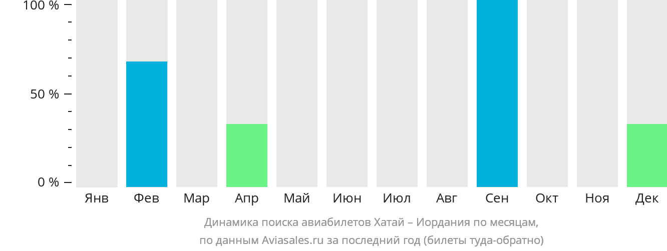 Динамика поиска авиабилетов из Хатая в Иорданию по месяцам