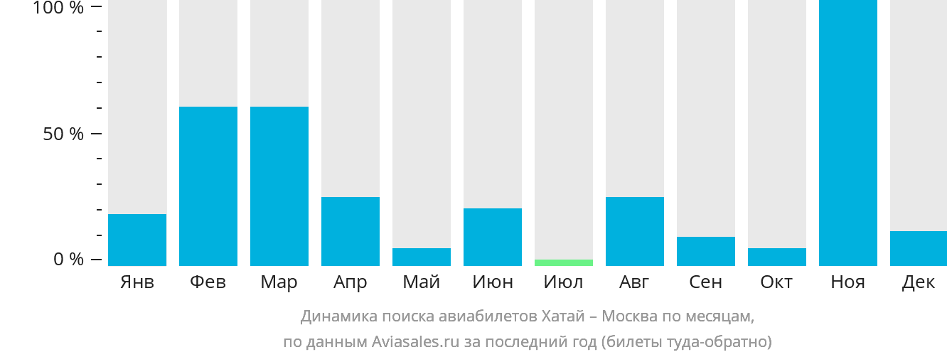 Динамика поиска авиабилетов из Хатая в Москву по месяцам