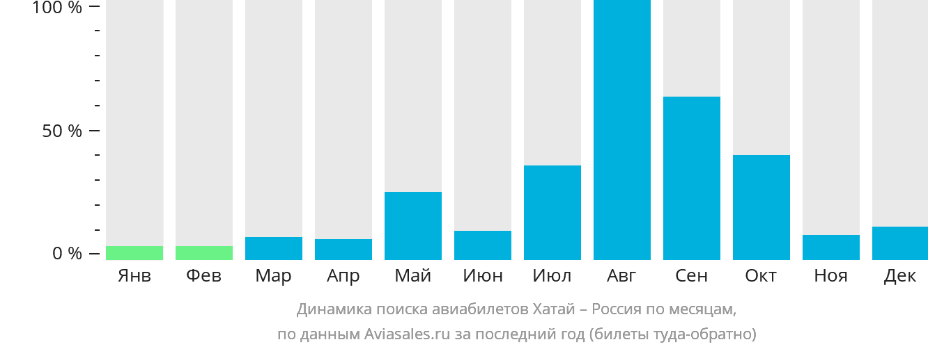 Динамика поиска авиабилетов из Хатая в Россию по месяцам