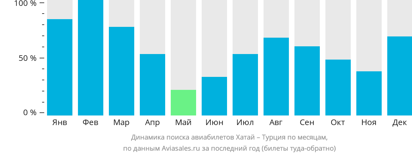 Динамика поиска авиабилетов из Хатая в Турцию по месяцам