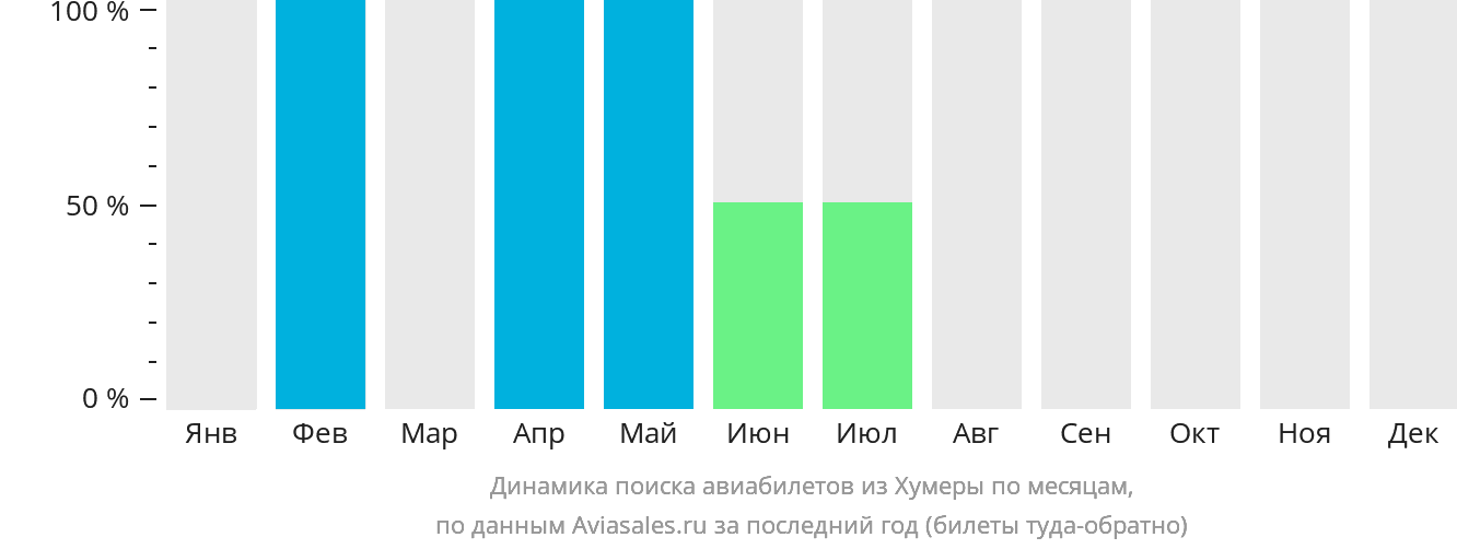 Динамика поиска авиабилетов из Хумеры по месяцам