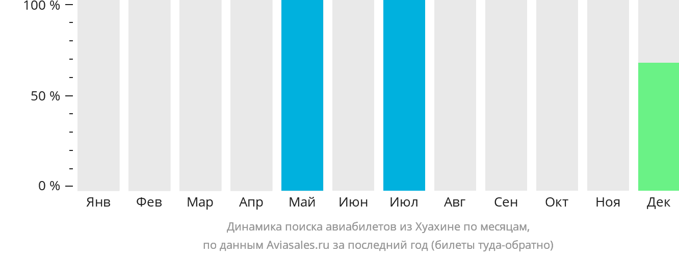 Динамика поиска авиабилетов из Хуахине по месяцам