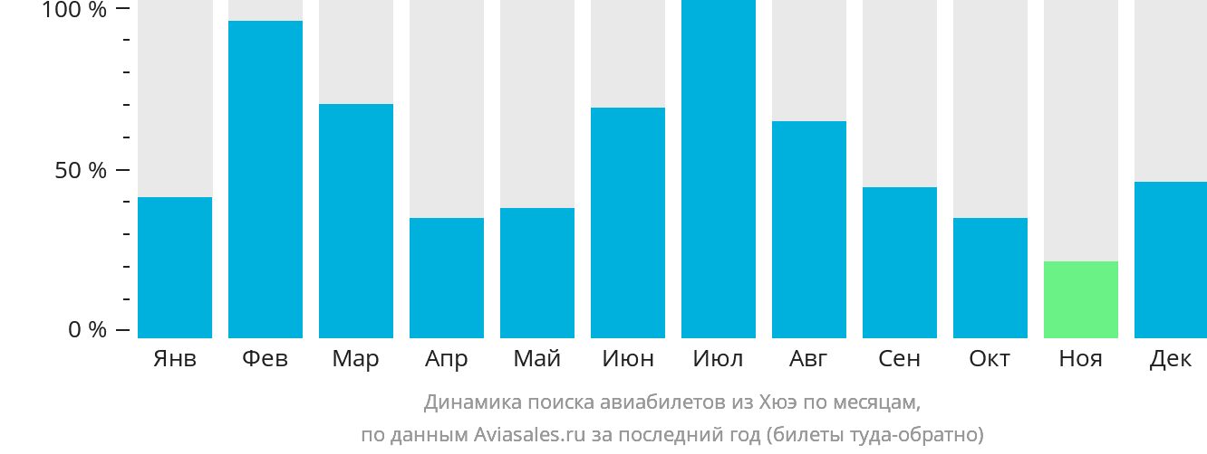 Динамика поиска авиабилетов из Хюэ по месяцам