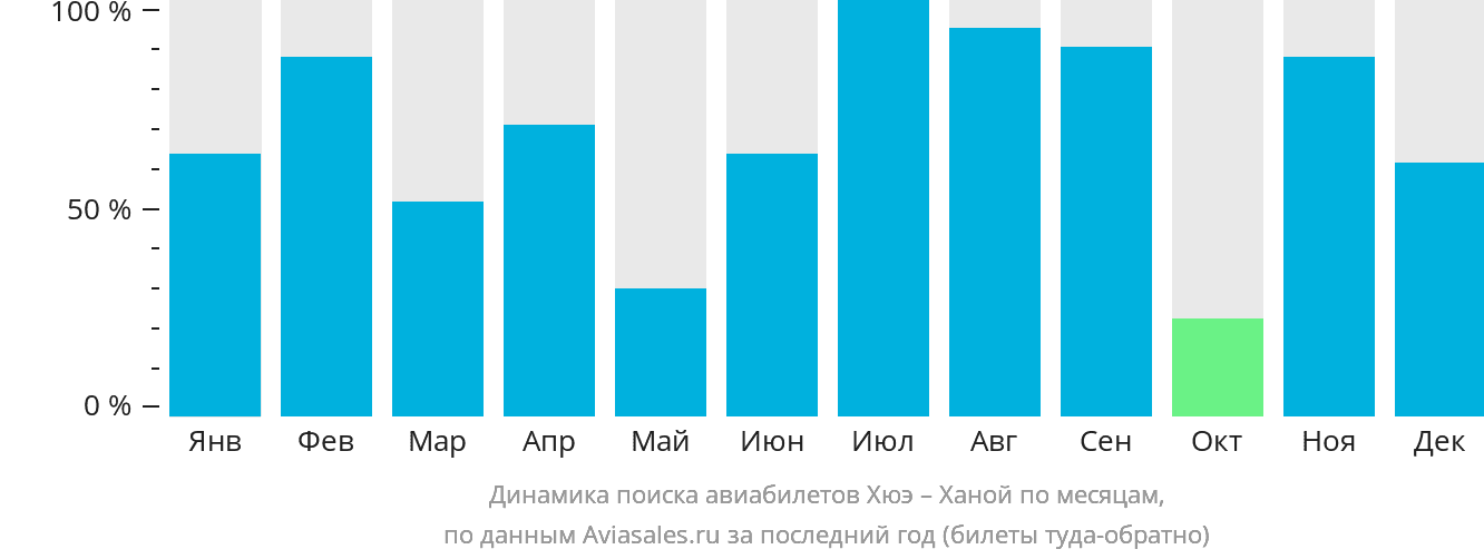 Динамика поиска авиабилетов из Хюэ в Ханой по месяцам