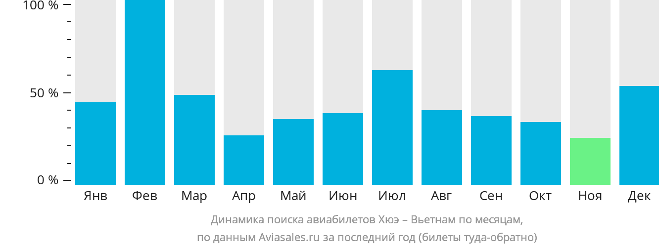 Динамика поиска авиабилетов из Хюэ в Вьетнам по месяцам