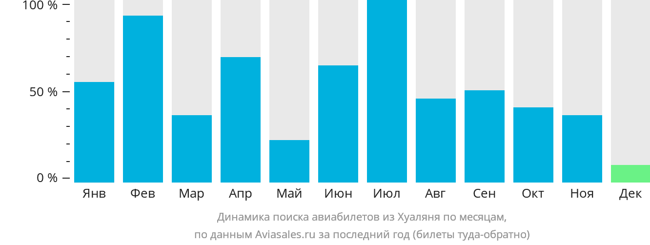 Динамика поиска авиабилетов из Хуаляня по месяцам