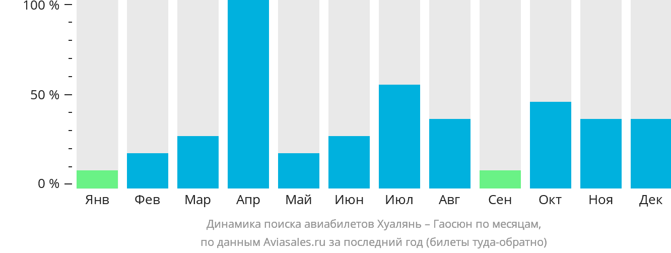Динамика поиска авиабилетов из Хуаляня в Гаосюн по месяцам