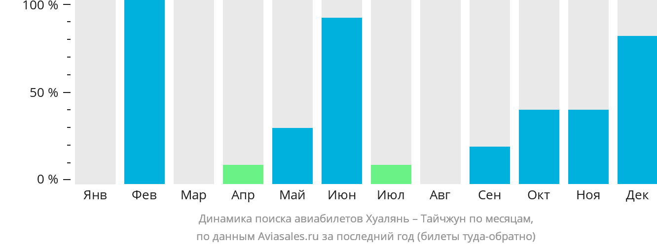 Динамика поиска авиабилетов из Хуаляня в Тайчжун по месяцам