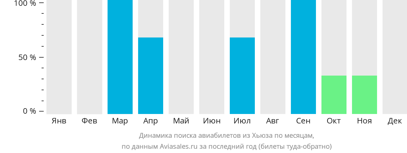 Динамика поиска авиабилетов из Хьюза по месяцам
