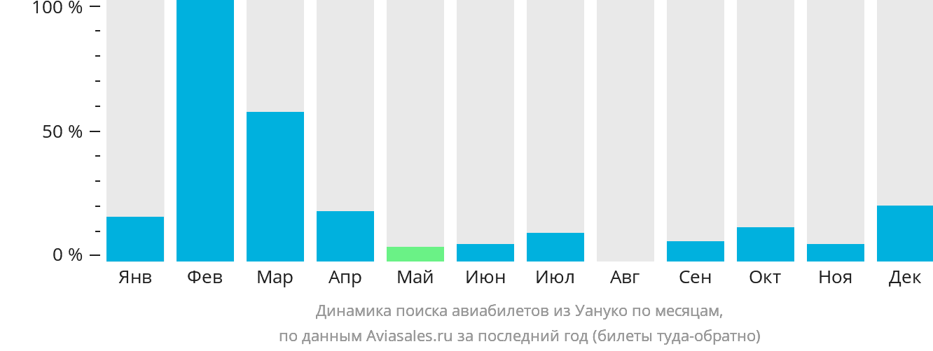 Динамика поиска авиабилетов из Уануко по месяцам