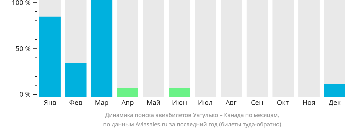Динамика поиска авиабилетов из Уатулько в Канаду по месяцам