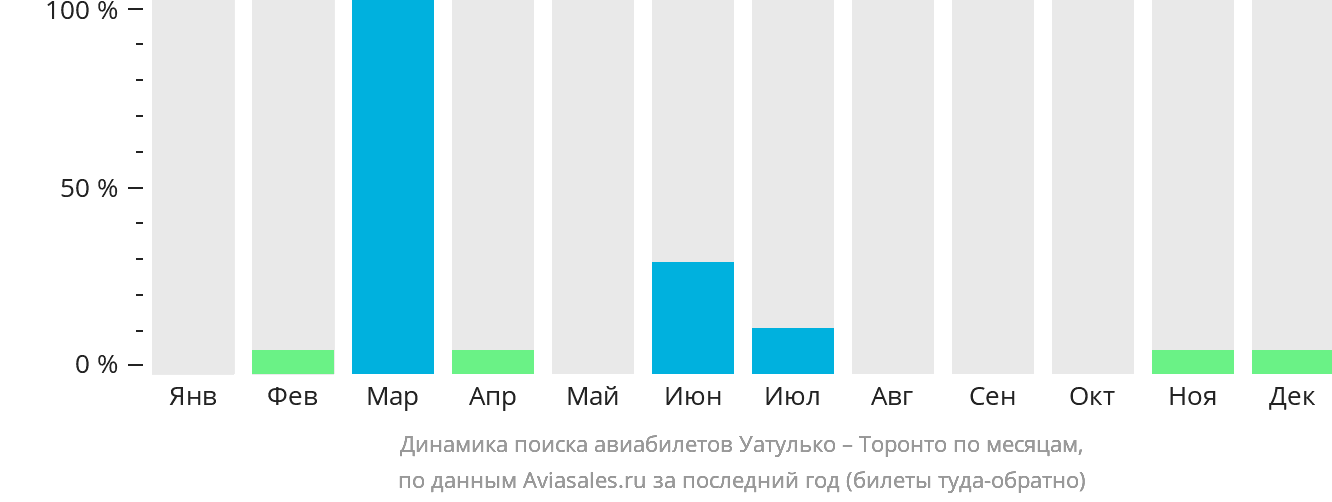Динамика поиска авиабилетов из Уатулько в Торонто по месяцам
