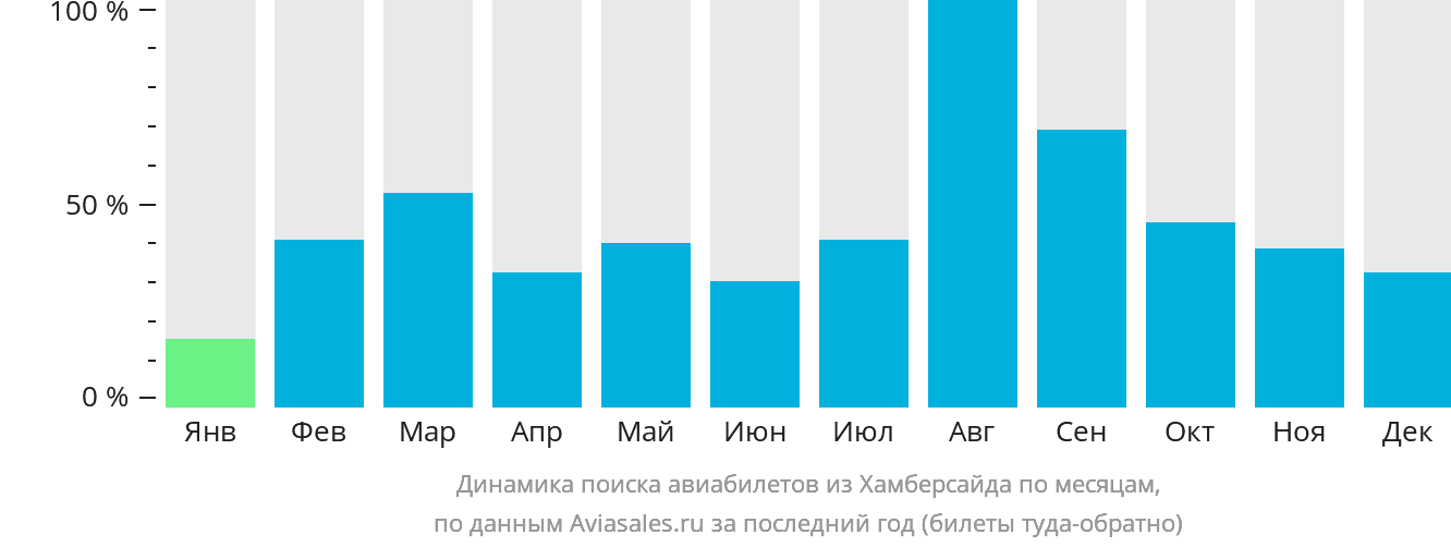 Динамика поиска авиабилетов из Хамберсайда по месяцам