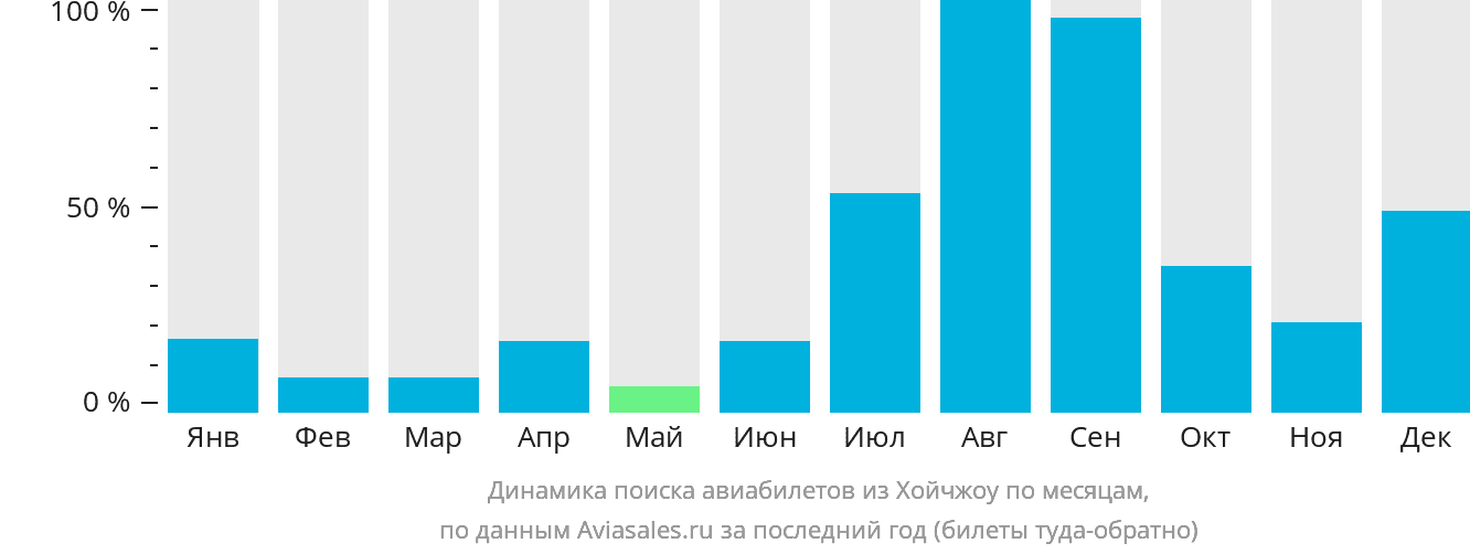 Динамика поиска авиабилетов из Хойчжоу по месяцам
