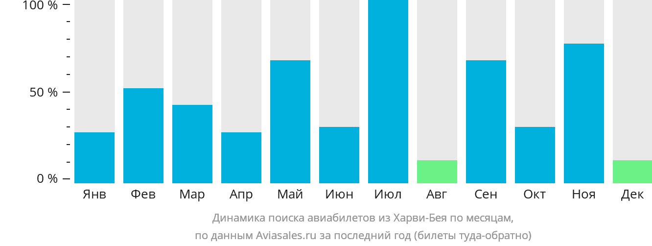 Динамика поиска авиабилетов из Харви-Бея по месяцам