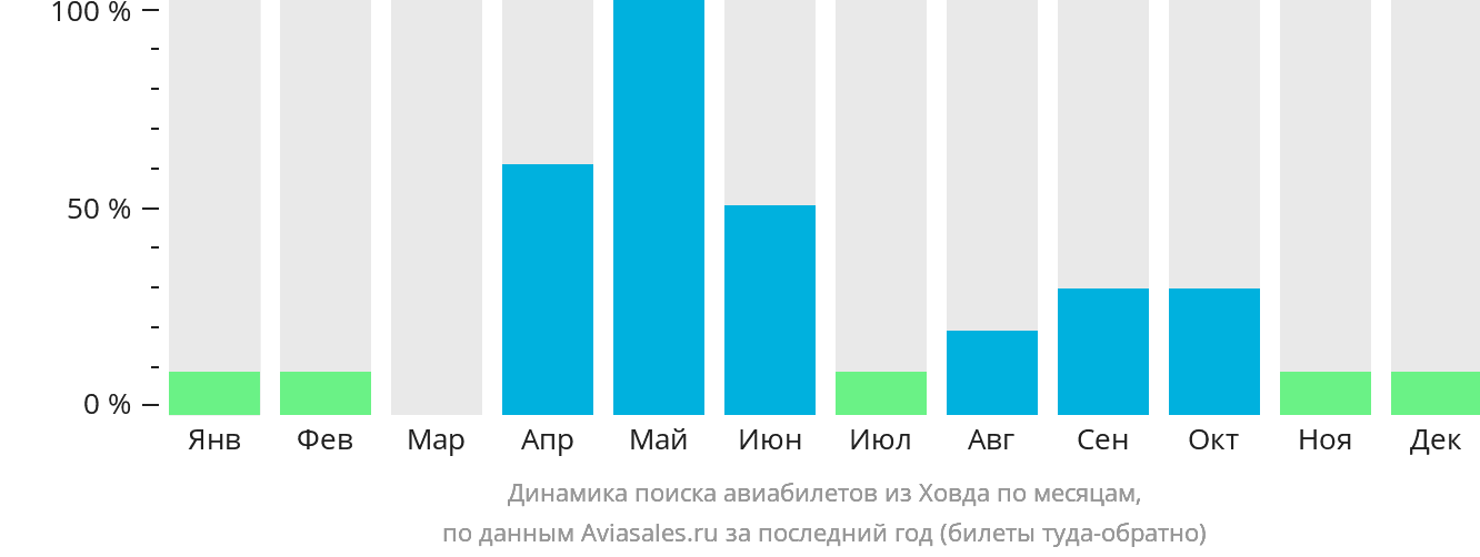 Динамика поиска авиабилетов из Ховда по месяцам