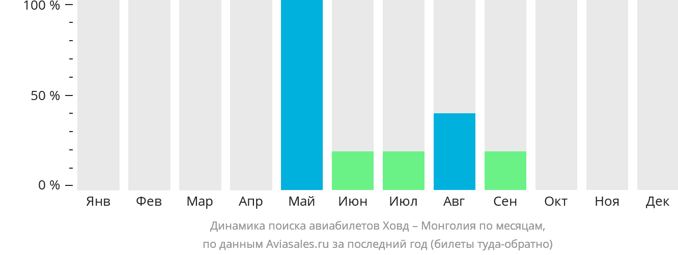 Динамика поиска авиабилетов из Ховда в Монголию по месяцам