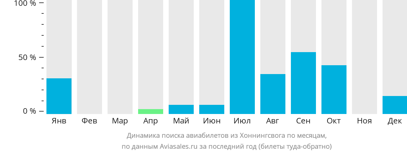 Динамика поиска авиабилетов из Хоннингсвога по месяцам