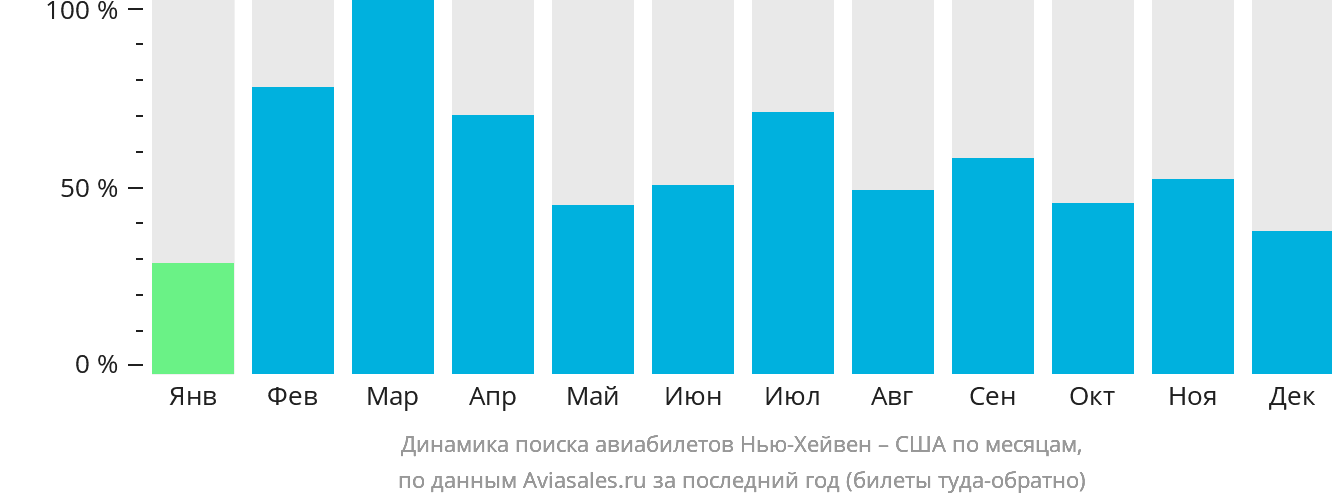 Динамика поиска авиабилетов из Нью-Хейвена в США по месяцам
