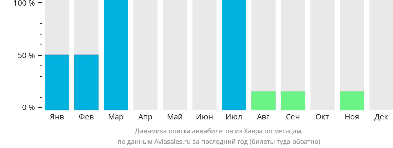Динамика поиска авиабилетов из Хавра по месяцам