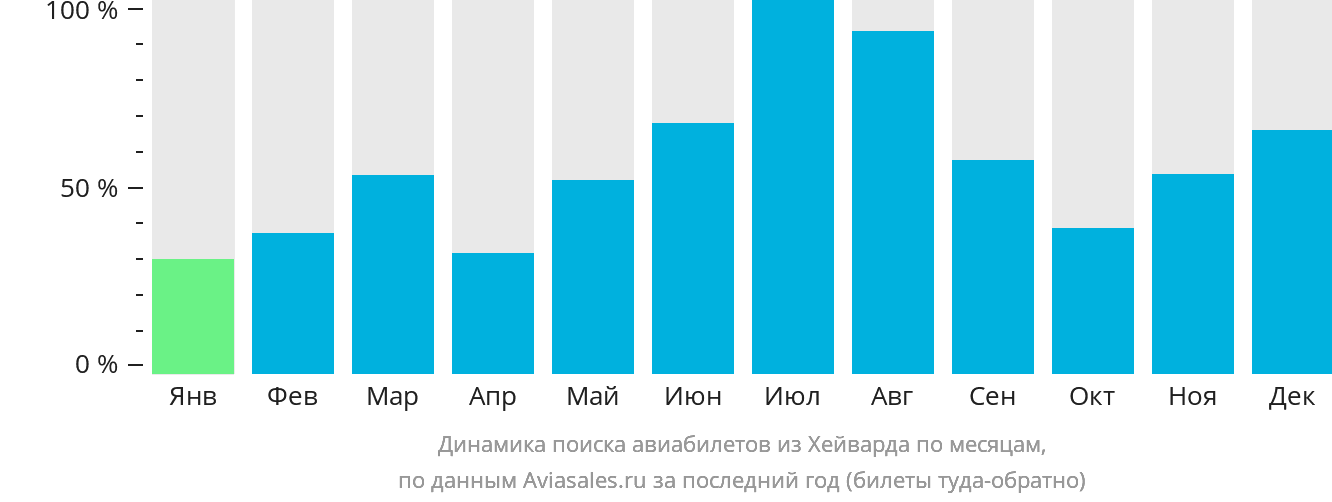 Динамика поиска авиабилетов из Хэйворда по месяцам