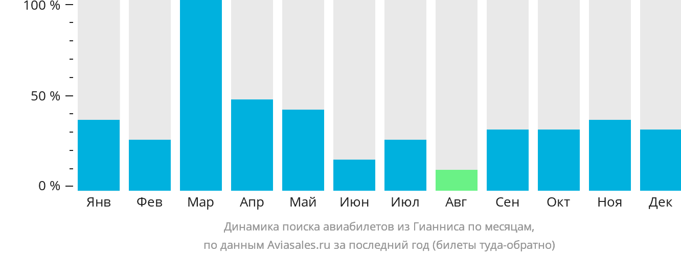 Динамика поиска авиабилетов из Гианниса по месяцам