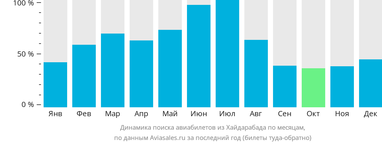 Динамика поиска авиабилетов из Хайдарабада по месяцам