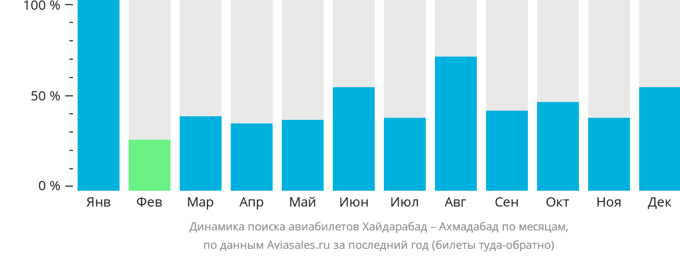 Динамика поиска авиабилетов из Хайдарабада в Ахмадабад по месяцам