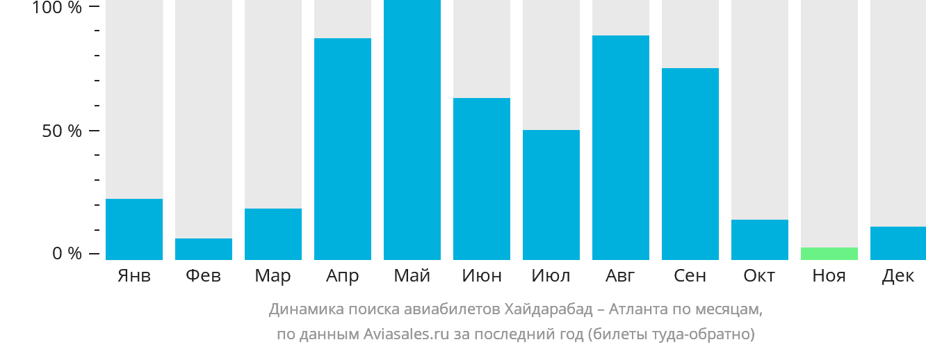 Динамика поиска авиабилетов из Хайдарабада в Атланту по месяцам