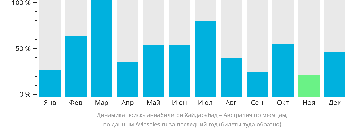 Динамика поиска авиабилетов из Хайдарабада в Австралию по месяцам