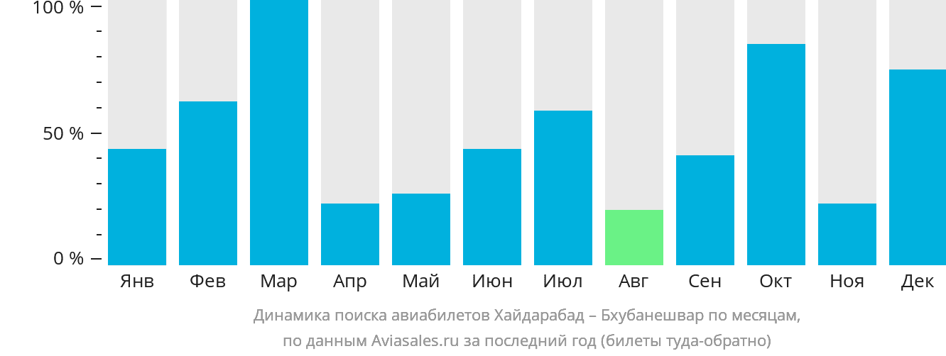 Динамика поиска авиабилетов из Хайдарабада в Бхубанешвар по месяцам