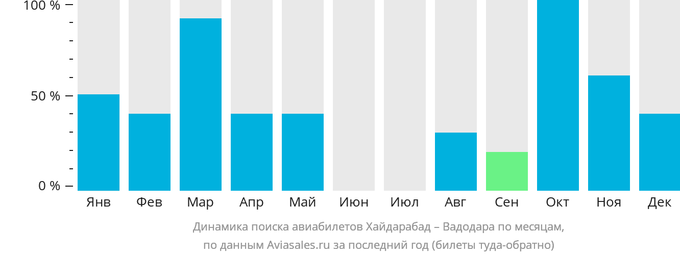 Динамика поиска авиабилетов из Хайдарабада в Вадодару по месяцам