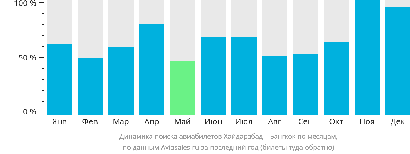Динамика поиска авиабилетов из Хайдарабада в Бангкок по месяцам