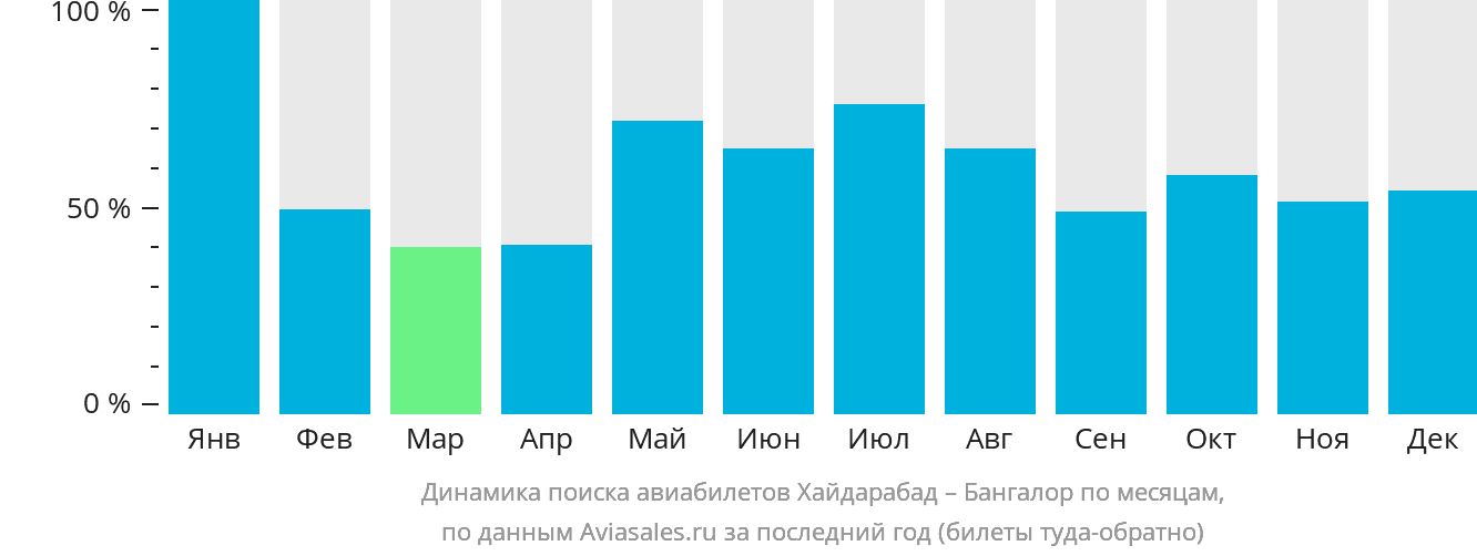 Динамика поиска авиабилетов из Хайдарабада в Бангалор по месяцам