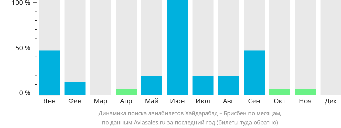 Динамика поиска авиабилетов из Хайдарабада в Брисбен по месяцам