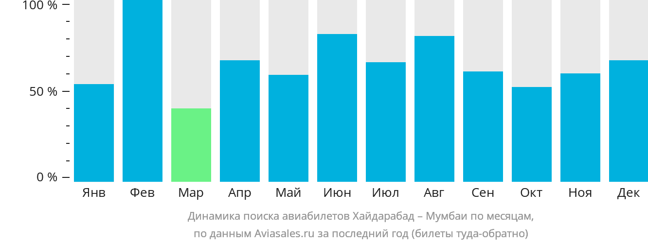 Динамика поиска авиабилетов из Хайдарабада в Мумбаи по месяцам