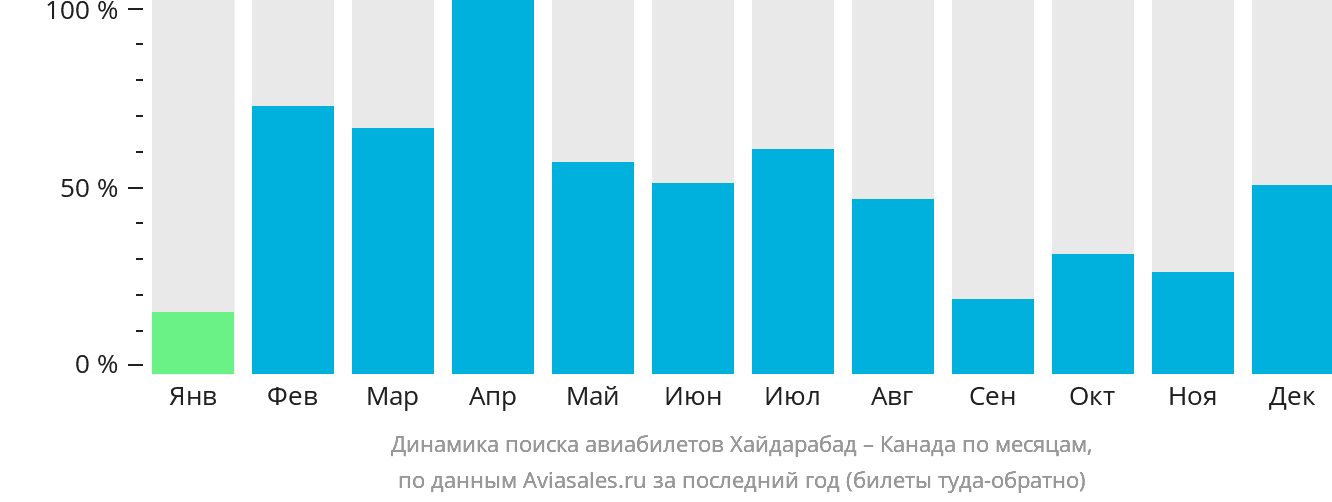 Динамика поиска авиабилетов из Хайдарабада в Канаду по месяцам