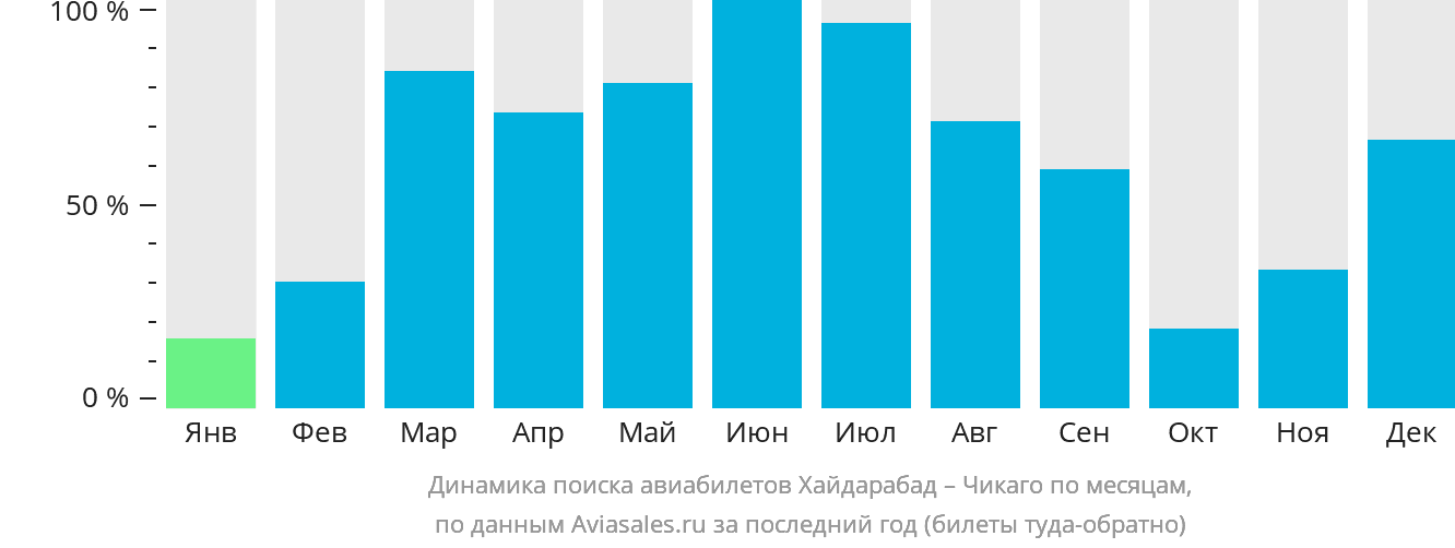 Динамика поиска авиабилетов из Хайдарабада в Чикаго по месяцам