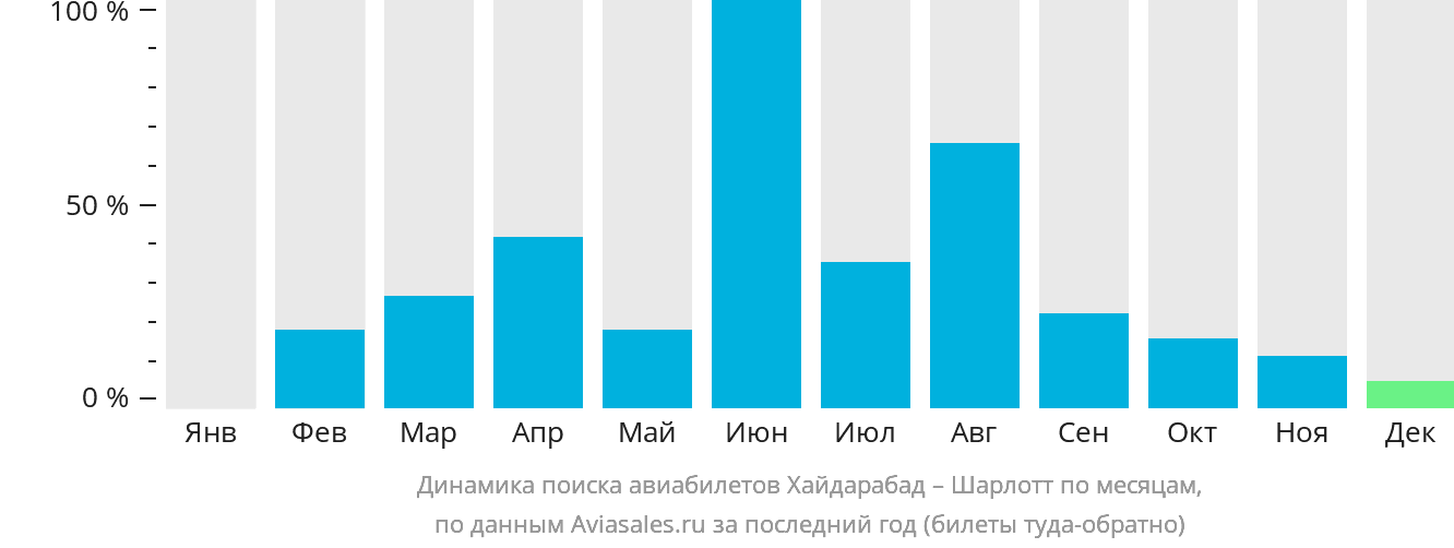 Динамика поиска авиабилетов из Хайдарабада в Шарлотт по месяцам