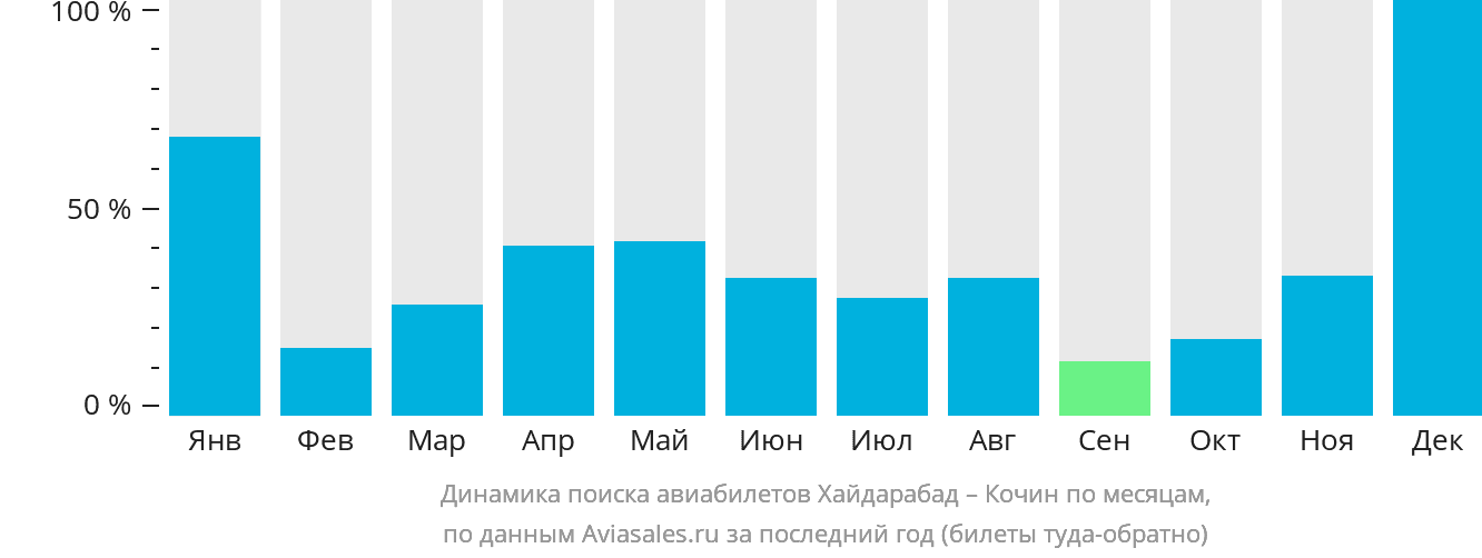Динамика поиска авиабилетов из Хайдарабада в Кочин по месяцам