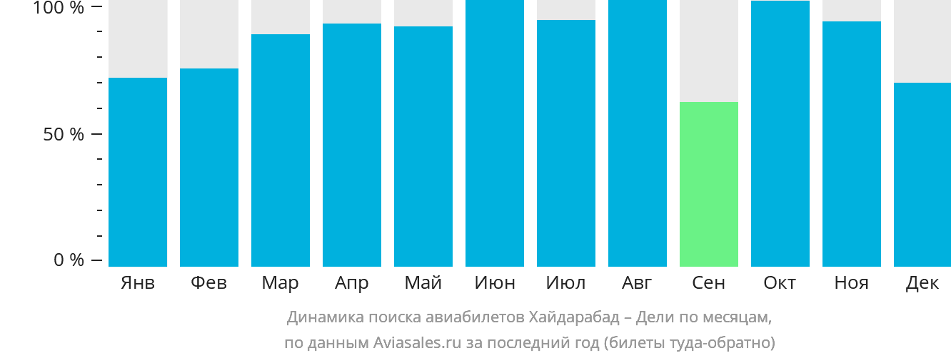 Динамика поиска авиабилетов из Хайдарабада в Дели по месяцам