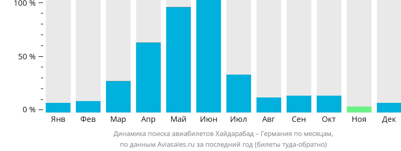 Динамика поиска авиабилетов из Хайдарабада в Германию по месяцам